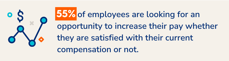 55% of employees are looking for an opportunity to increase their pay whether or not they are satisfied with their current compensation