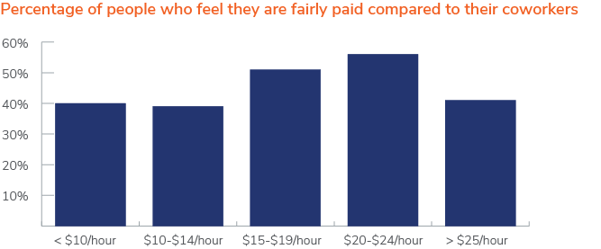 Percentage of people who feel they are fairly paid compared to their coworkers, by hourly wage band