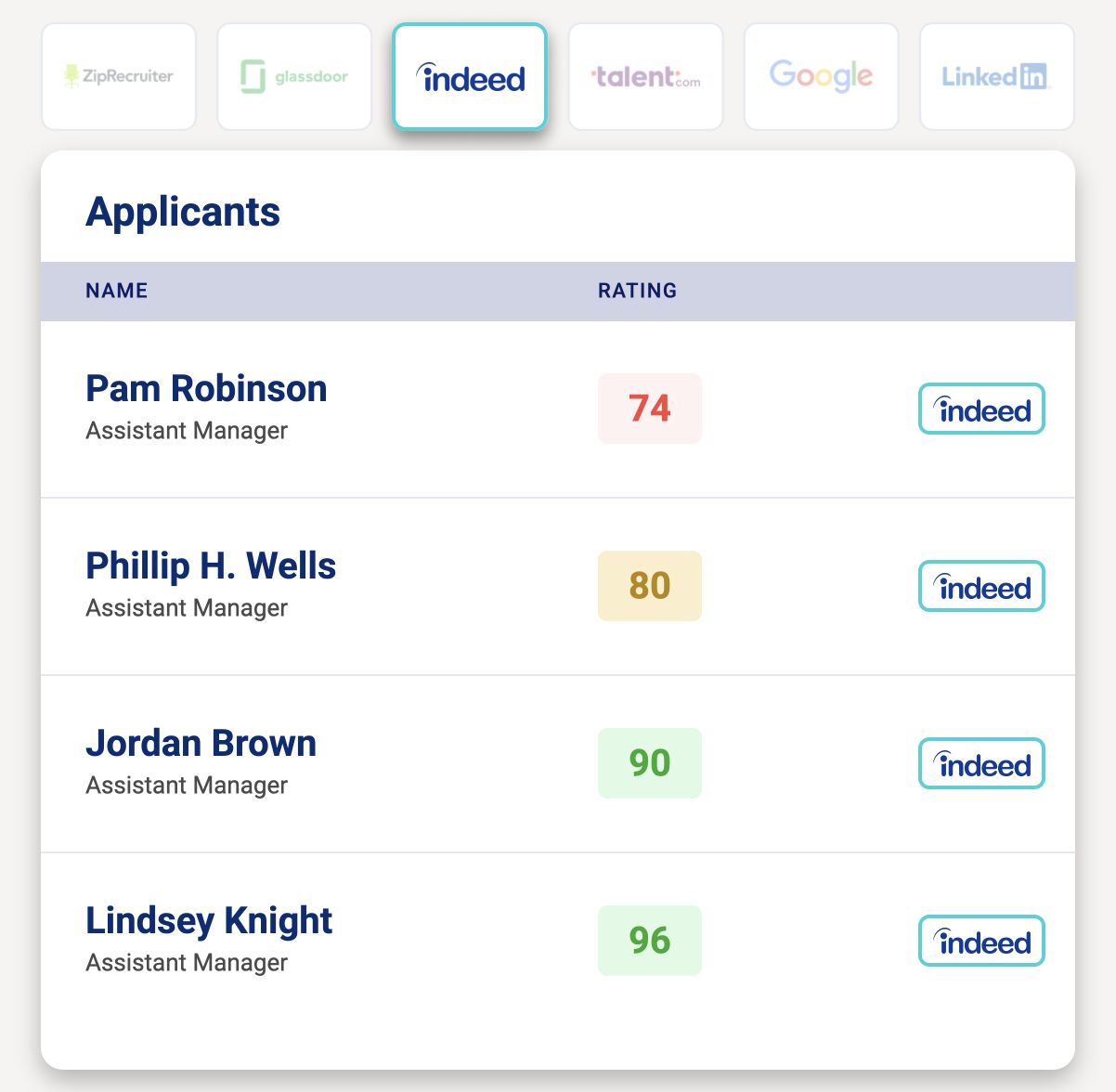 Four applicants from Indeed appear in the CareerPlug Applicants list, with scores of 74, 80, 90 and 96.